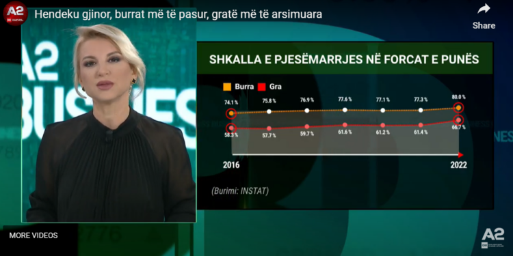 Hendeku gjinor, burrat më të pasur, gratë më të arsimuara