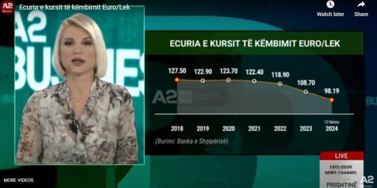 E tatëpjeta pa frena e valutave, euro zbret në 98.1 lekë