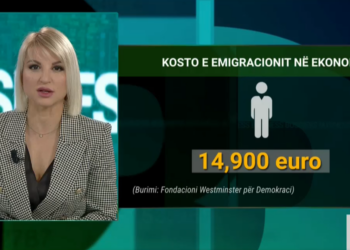 Shqipëria me më pak të rinj, kosto e jashtëzakonshme për vendin