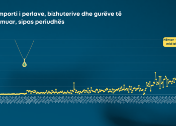 Rekordi i gurëve të çmuar, importohen 6.3 miliardë lekë në 11 muaj