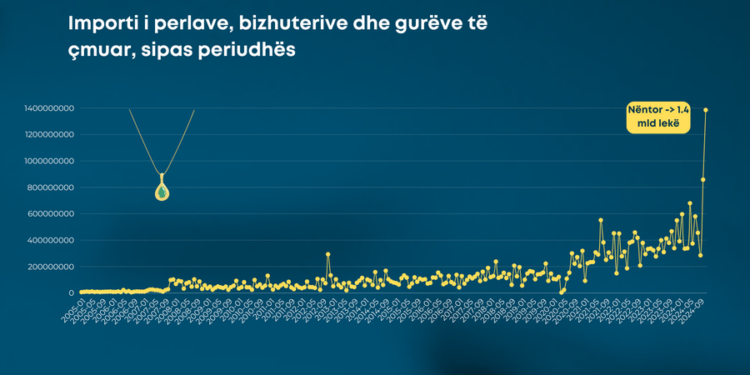 Rekordi i gurëve të çmuar, importohen 6.3 miliardë lekë në 11 muaj