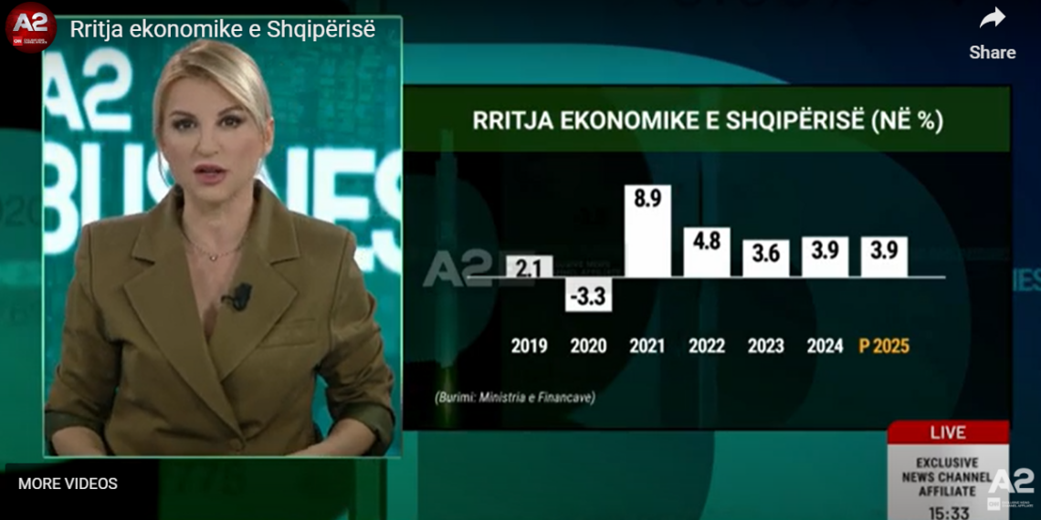 Paradoksi i ekonomisë: me rritje, por konsumatorët pesimistë