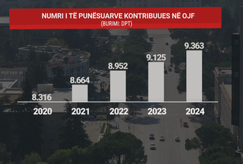 “Përdoren edhe për të pastruar para”- Për çdo 400 shqiptarë ka një organizatë jo-fitimprurëse, gati 6 mijë në total