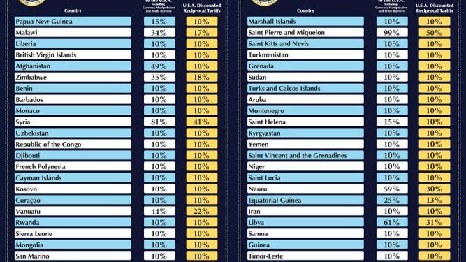Tarifat e reja nga SHBA: Kosova dhe Shqipëria 10 për qind, Serbisë 37 për qind