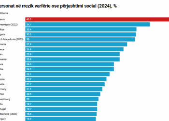 Shqipëria, me nivelin më të lartë të varfërisë e përjashtimit social në Europë! Veriu mban rekord