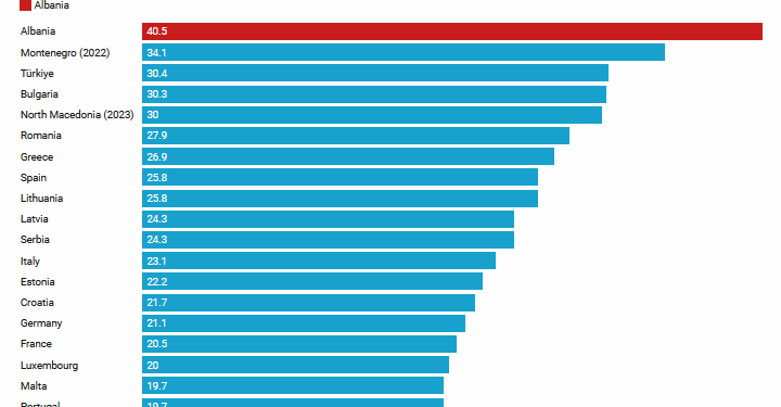 Shqipëria, me nivelin më të lartë të varfërisë e përjashtimit social në Europë! Veriu mban rekord