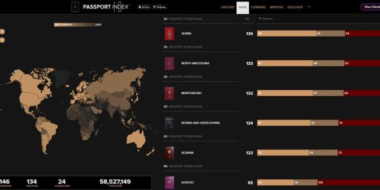 Pasaportat më të forta të 2026, surprizon vendi i parë, Shqipëria dhe Kosova të fundit në Ballkan