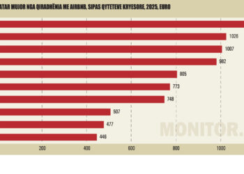Qytetet ku fitohet më shumë nga qiradhënia ditore, nuk është Tirana…
