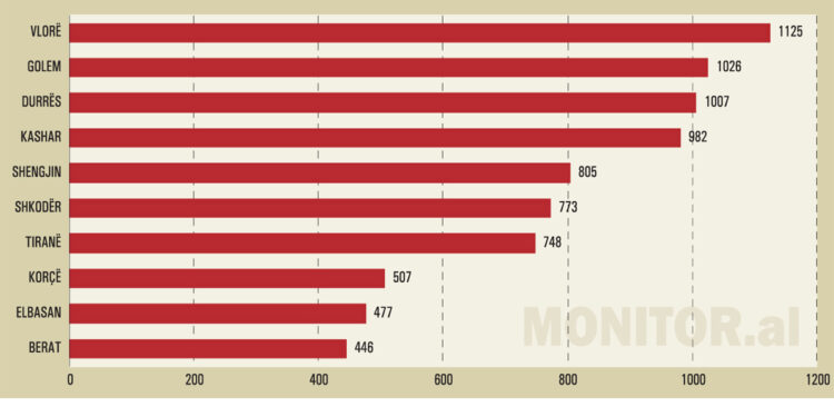 Qytetet ku fitohet më shumë nga qiradhënia ditore, nuk është Tirana…