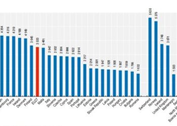 OECD konfirmon: Shqipëria me shpenzimet më të ulëta shëndetësore për frymë në rajon dhe Europë
