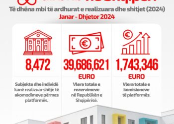 Siguruan rreth 40 mln euro nga Airbnb/ Tatimet apel gati 8.500 individëve që të deklarojnë fitimet në DIVA