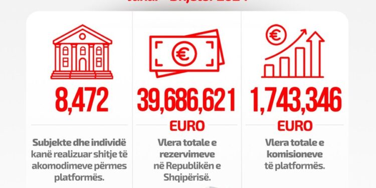 Siguruan rreth 40 mln euro nga Airbnb/ Tatimet apel gati 8.500 individëve që të deklarojnë fitimet në DIVA