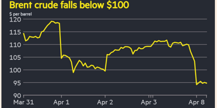 Nafta bie poshtë 100 dollarë për fuçi, rriten bursat globale