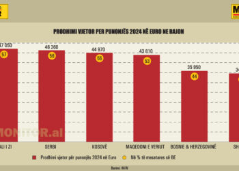 Harta e rajonale e produktivitetit, si po transformohet ekonomia e Ballkanit
