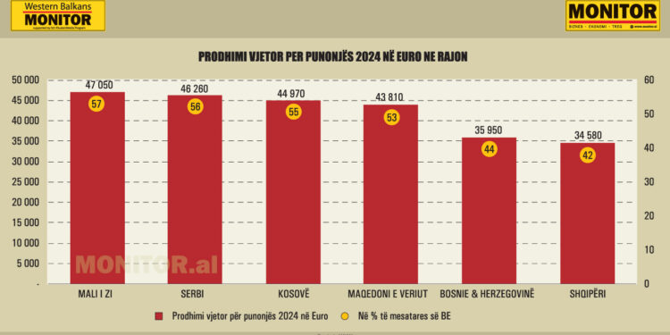 Harta e rajonale e produktivitetit, si po transformohet ekonomia e Ballkanit