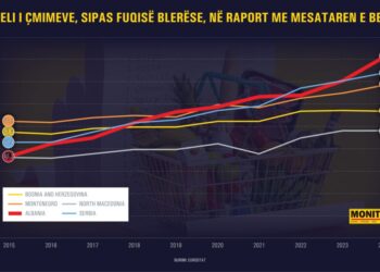 Shqipëria, “kampione” në rajon për rritjen e çmimeve në dekadën e fundit, sipas fuqisë blerëse