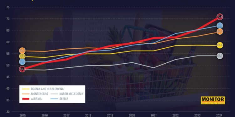 Shqipëria, “kampione” në rajon për rritjen e çmimeve në dekadën e fundit, sipas fuqisë blerëse