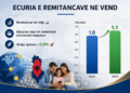 Nga remitancat te investimet: sfida e radhës për ekonominë shqiptare