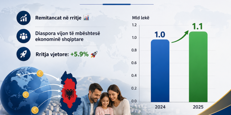 Nga remitancat te investimet: sfida e radhës për ekonominë shqiptare