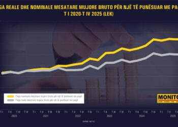 Rrogat rriten, por çmimet shtrenjtohen më shumë; Paga reale vlen 150 euro më pak se në 2020-n