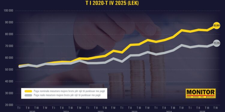 Rrogat rriten, por çmimet shtrenjtohen më shumë; Paga reale vlen 150 euro më pak se në 2020-n