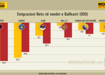 Emigracioni në Rajon, Shqipëria dhe Kosova kryesojnë