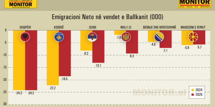Emigracioni në Rajon, Shqipëria dhe Kosova kryesojnë