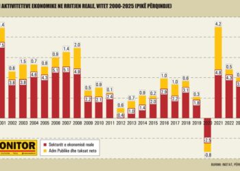 Përkeqësimi i ekonomisë, biznesi u rrit vetëm me 1.1% në vitin 2025, niveli më i ulët nga 2012-a