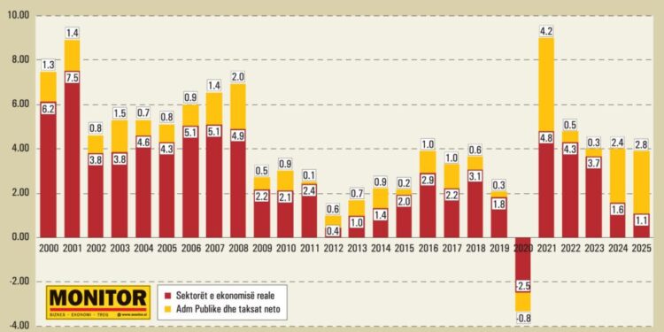 Përkeqësimi i ekonomisë, biznesi u rrit vetëm me 1.1% në vitin 2025, niveli më i ulët nga 2012-a