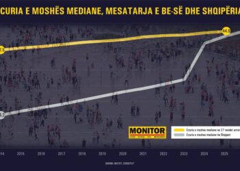 Shqipëria në fazë plakjeje agresive, për herë të parë në histori mosha mediane arrin BE-në