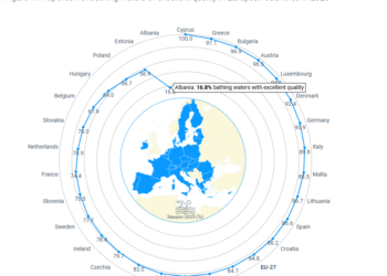 Shqipëria me cilësinë më të keqe të ujërave të plazheve në Europë edhe në 2025-n