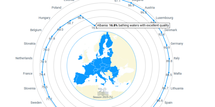 Shqipëria me cilësinë më të keqe të ujërave të plazheve në Europë edhe në 2025-n