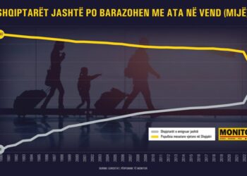 Eurostat: 1.8 milionë banorë kanë emigruar (neto) nga Shqipëria, gjatë 1990 – 2025