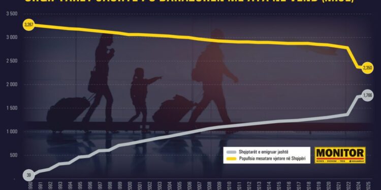 Eurostat: 1.8 milionë banorë kanë emigruar (neto) nga Shqipëria, gjatë 1990 – 2025