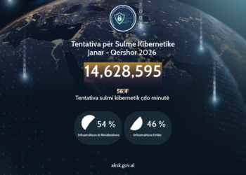 Alarmi nga sulmet kibernetike, mbi 14.2 milionë tentativa në vetëm 6 muaj