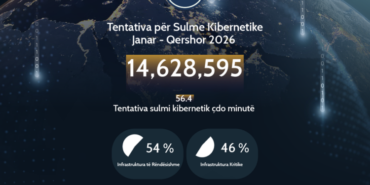 Alarmi nga sulmet kibernetike, mbi 14.2 milionë tentativa në vetëm 6 muaj