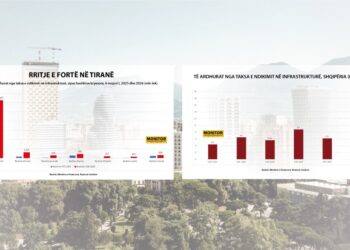 Ku do shkojë Tirana?! Në janar-qershor jepen 5-fish leje për ndërtime rekord, me vlerë 1.6 mld euro