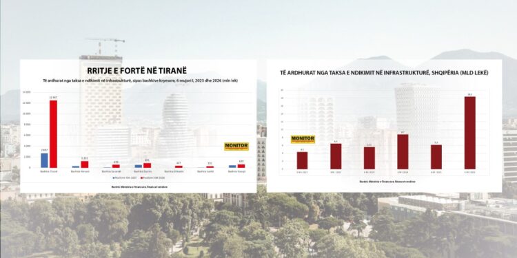 Ku do shkojë Tirana?! Në janar-qershor jepen 5-fish leje për ndërtime rekord, me vlerë 1.6 mld euro
